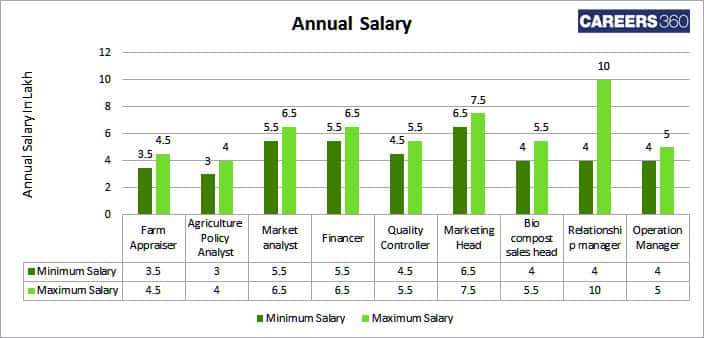 Mba In Agri Business Management Course Admission Process Subjects Fees Career Options